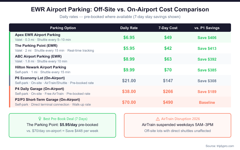 Bar comparison table showing EWR Newark Airport parking costs: off-site lots ranging from $5.95 to $9.99 per day (pre-booked) versus on-airport options from $21 to $70 per day, with 7-day total costs and savings versus the $70/day P2/P3 baseline rate.