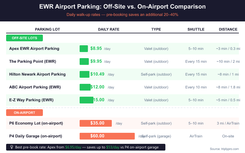 EWR airport parking comparison table showing off-site lots (Apex $8.95/day, Parking Point $9.95/day, Hilton $10.49/day, ABC $12/day, E-Z Way $15/day) vs on-airport options (P6 Economy $35/day, P4 Daily Garage $60/day) at Newark Liberty International Airport