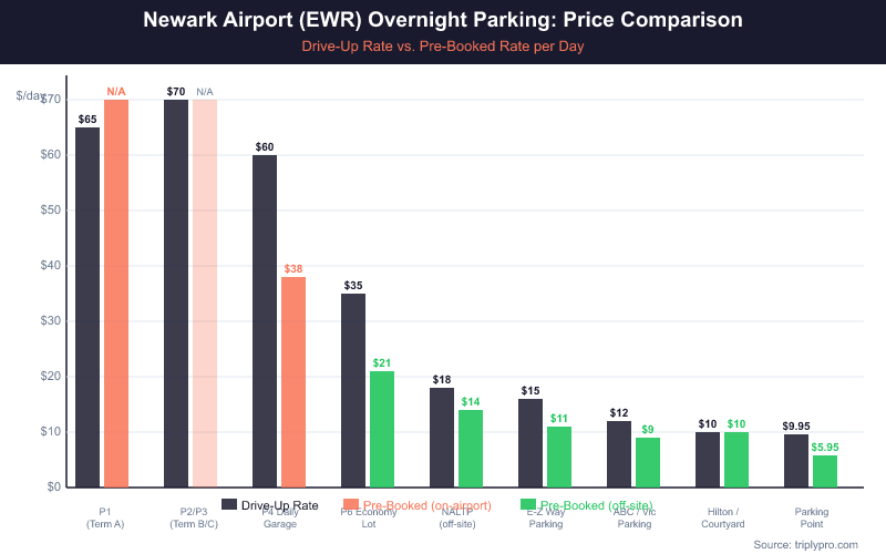 Bar chart comparing drive-up vs pre-booked daily parking rates at Newark Airport (EWR). On-airport garages cost $60–$70/day, while off-site lots like The Parking Point start at $5.95/day when pre-booked. P6 Economy Lot drops from $35 to $21 with pre-booking.