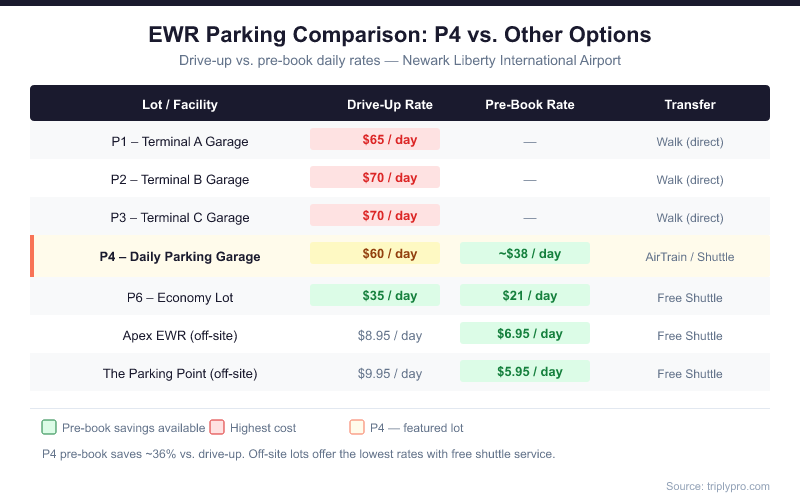 Comparison table infographic showing EWR Newark Airport parking rates for P1, P2, P3, P4, P6, Apex, and The Parking Point lots — drive-up vs. pre-book daily rates and transfer method to terminal. P4 pre-booking saves 36% at $38/day vs $60 drive-up. Off-site lots start as low as $5.95/day pre-booked.