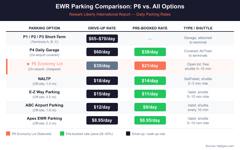 Comparison table infographic of EWR Newark Airport parking options showing daily rates for P6 Economy Lot ($35 drive-up / $21 pre-booked), P4 Daily Garage ($60 / $38), P1/P2/P3 Short-Term ($65–$70), NALTP ($18 / $14), E-Z Way ($15 / $11), ABC Airport Parking ($12 / $9), and Apex EWR ($8.95 / $6.95) — highlighting P6 as the cheapest on-airport option and off-site lots as the most budget-friendly alternatives.