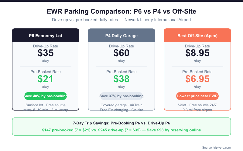 Comparison infographic showing EWR Newark Airport parking rates for P6 Economy Lot ($35 drive-up, $21 pre-booked), P4 Daily Garage ($60 drive-up, $38 pre-booked), and Apex off-site parking ($8.95 drive-up, $6.95 pre-booked), with a callout showing $98 savings over 7 days by pre-booking P6.