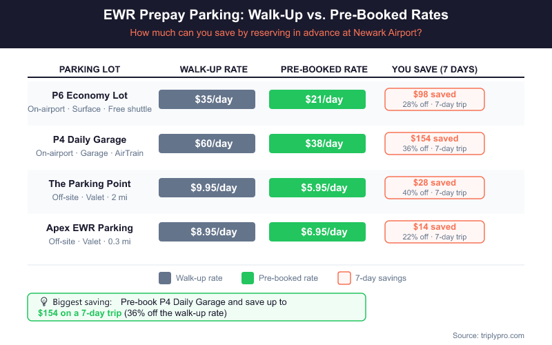 Comparison table infographic showing walk-up vs pre-booked parking rates at Newark Airport (EWR). P6 Economy Lot saves $98 over 7 days (28% off), P4 Daily Garage saves $154 (36% off), The Parking Point saves $28 (40% off), and Apex EWR saves $14 (22% off) when reserving in advance.