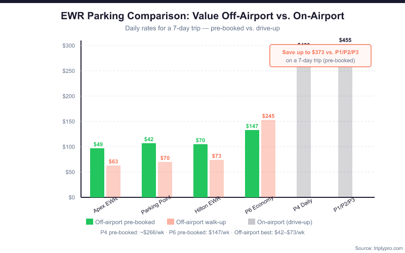 Bar chart comparing 7-day parking costs at Newark Airport (EWR): off-airport pre-booked lots (Apex $49, Parking Point $42, Hilton $70) vs. on-airport P4 ($266–$420) and P1/P2/P3 ($455), showing savings of up to $373 by pre-booking an off-site lot