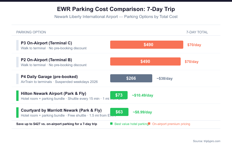 Bar chart comparing 7-day parking costs at Newark Liberty Airport: P3/P2 on-airport garage at $490 total ($70/day), P4 pre-booked at $266 (~$38/day), Hilton Newark Park and Fly at $73 (~$10.49/day), and Courtyard by Marriott at $63 (~$8.99/day) — showing hotel parking packages save up to $427 versus on-airport parking.