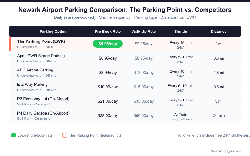 Comparison table of Newark Airport parking options showing The Parking Point EWR at $5.95/day pre-booked versus Apex ($6.95), ABC ($8.99), E-Z Way ($10.99), P6 Economy Lot ($21), and P4 Daily Garage ($38), with shuttle frequency and distance from terminals.