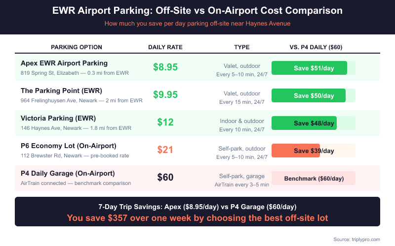 Bar chart comparison table showing EWR Newark Airport parking rates: Apex EWR ($8.95/day), The Parking Point ($9.95/day), and Victoria Parking on Haynes Ave ($12/day) versus the on-airport P4 Daily Garage ($60/day) and P6 Economy Lot ($21/day pre-booked), with daily savings highlighted in green. Parking near Haynes Avenue saves up to $51 per day and $357 over a 7-day trip.