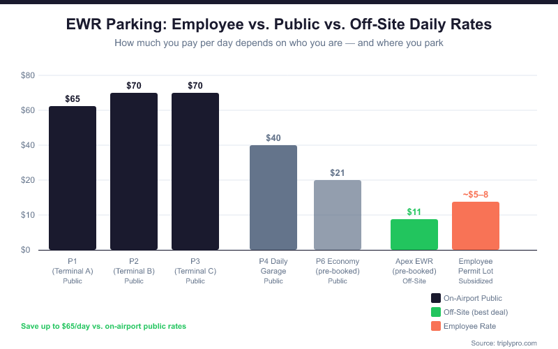 Bar chart comparing EWR Newark Airport daily parking rates: P1 public $65, P2 public $70, P3 public $70, P4 daily $40, P6 economy pre-booked $21, Apex off-site pre-booked $11, and subsidized employee permit lot approximately $5–8 per day — showing employees save up to $65/day vs. on-airport public rates.