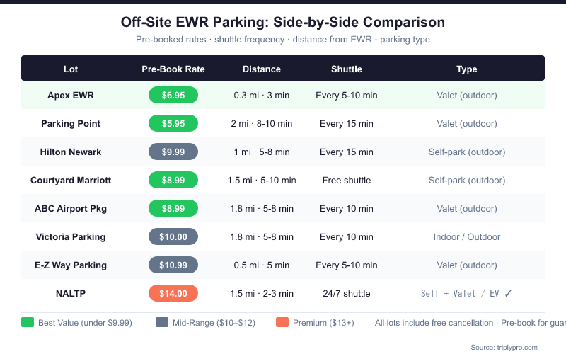 Comparison table of 8 off-site EWR Newark Airport parking lots showing pre-booked daily rates from $5.95 to $14, shuttle frequency, distance from airport, and parking type to help travelers find the cheapest option