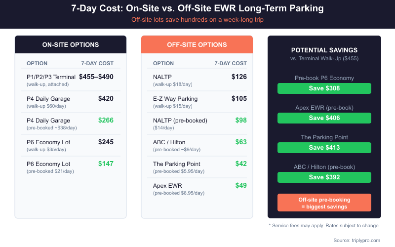 Comparison table showing 7-day parking costs at Newark Airport (EWR) across on-site and off-site lots, with savings calculations versus terminal walk-up rates of $455. Off-site pre-booked options like Apex ($49) and The Parking Point ($42) save over $400 compared to terminal parking.