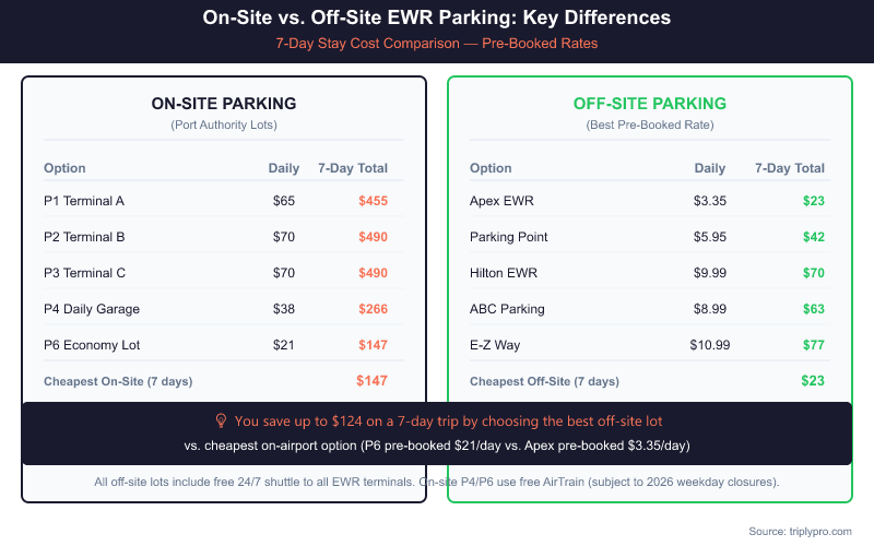 Comparison table infographic showing 7-day parking cost totals at Newark EWR Airport for on-site lots (P1 through P6, ranging from $147 to $490 per week) versus off-site pre-booked lots (Apex at $23 to E-Z Way at $77 per week), highlighting savings of up to $124 for a 7-day trip by choosing off-site parking