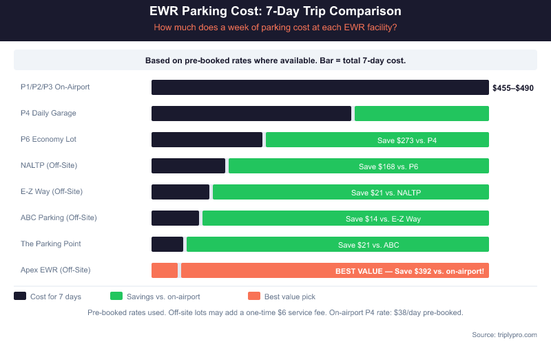 Bar chart comparing total 7-day EWR airport parking costs: on-airport P1/P2/P3 up to $490, P4 garage $266, P6 economy $147, NALTP off-site $98, E-Z Way $77, ABC Parking $63, The Parking Point $42, and Apex EWR $49 highlighted as best value saving up to $392 versus on-airport parking