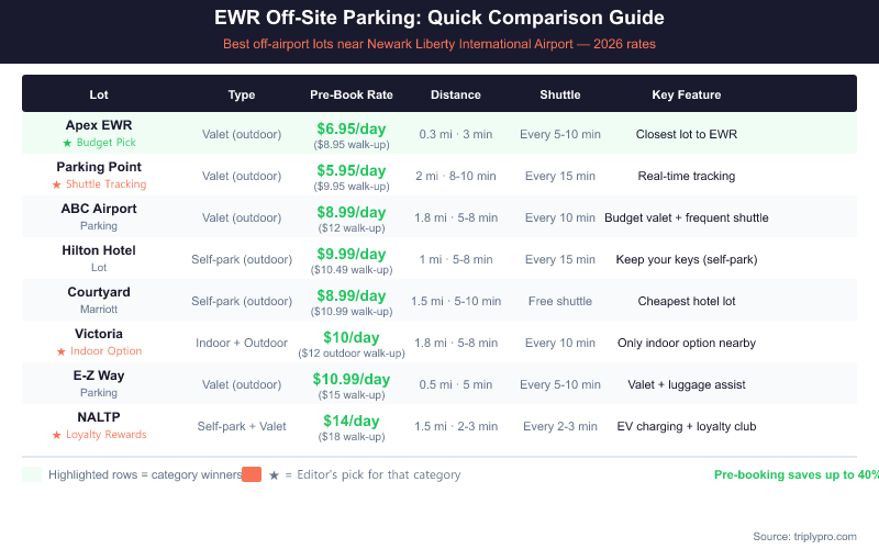 Comparison table of EWR Newark Airport off-site parking lots in 2026, showing pre-booked rates from $5.95 to $14/day, shuttle frequency, distance from airport, and key features for Apex, Parking Point, ABC, Hilton, Courtyard Marriott, Victoria, E-Z Way, and NALTP