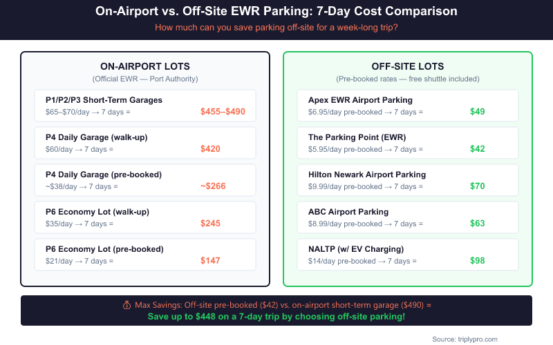 Side-by-side comparison table of 7-day parking costs at EWR Newark Airport. On-airport lots range from $147 (P6 pre-booked) to $490 (short-term garage). Off-site lots range from $42 (Parking Point pre-booked) to $98 (NALTP). Maximum savings of $448 possible by choosing off-site over on-airport short-term parking.
