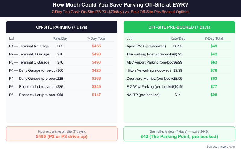 Side-by-side comparison table showing 7-day parking costs at Newark Airport EWR in 2026. On-site lots range from $147 (P6 pre-booked) to $490 (P2/P3 drive-up). Off-site pre-booked options range from $42 (The Parking Point) to $98 (NALTP), showing potential savings of up to $448 compared to on-site garage parking.