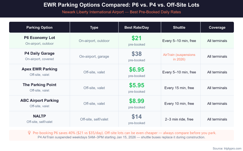 Comparison table of Newark Airport EWR parking options including P6 Economy Lot, P4 Daily Garage, Apex, The Parking Point, ABC Airport Parking, and NALTP showing best pre-booked daily rates, shuttle frequency, and terminal coverage