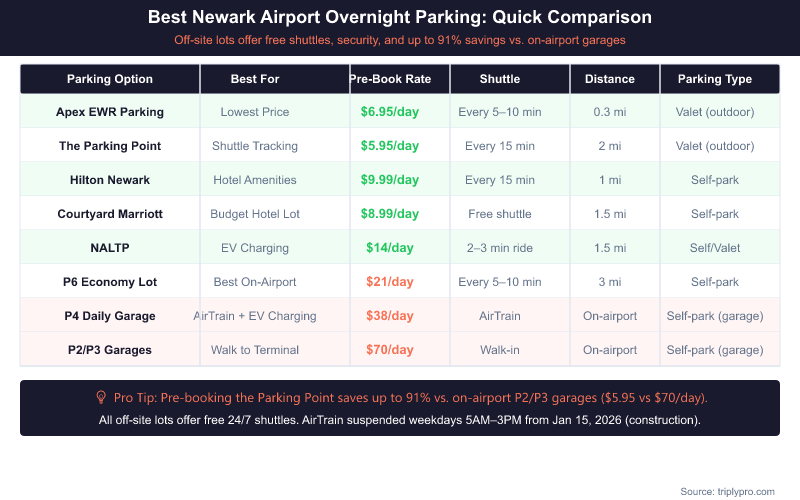 Comparison table of Newark Airport overnight parking options showing pre-booked rates from $5.95/day (The Parking Point) to $70/day (on-airport P2/P3 garages), with shuttle frequency, distance from terminals, and parking type for each option including Apex, Hilton, Courtyard, NALTP, P6, P4, and terminal garages.