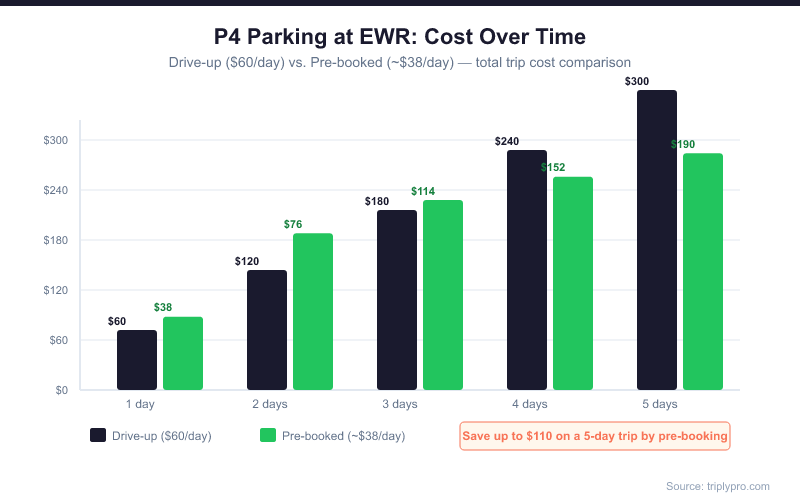 Grouped bar chart comparing P4 Newark Airport parking costs for 1 to 5 days at the drive-up rate of $60 per day versus the pre-booked rate of approximately $38 per day. Pre-booking saves $22 per day, totaling up to $110 in savings on a 5-day trip.