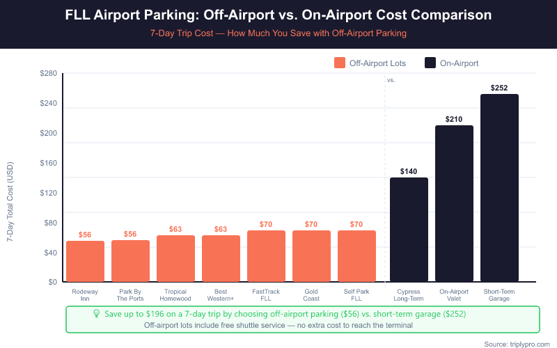 Bar chart comparing 7-day parking costs at FLL airport: off-airport lots range from $56–$70 for a week, while on-airport options cost $140–$252, showing savings of up to $196 by choosing off-airport parking at Fort Lauderdale-Hollywood International Airport