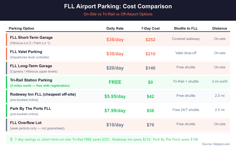 Comparison table of FLL Fort Lauderdale Airport parking options showing daily rates and 7-day costs: Short-term garage $36/day ($252 for 7 days), Valet $30/day ($210), Long-term garage $20/day ($140), Tri-Rail station parking FREE ($0), Rodeway Inn off-site $5.95/day pre-booked ($42), Park By The Ports $7.99/day ($56), and Overflow lot $10/day ($70). Tri-Rail and off-airport options offer the biggest savings versus on-site parking.