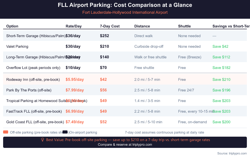 FLL Airport Parking Cost Comparison table showing daily rates and 7-day costs for all parking options at Fort Lauderdale-Hollywood International Airport, from $5.95/day off-site pre-book to $36/day short-term garage, with savings vs. short-term rates highlighted