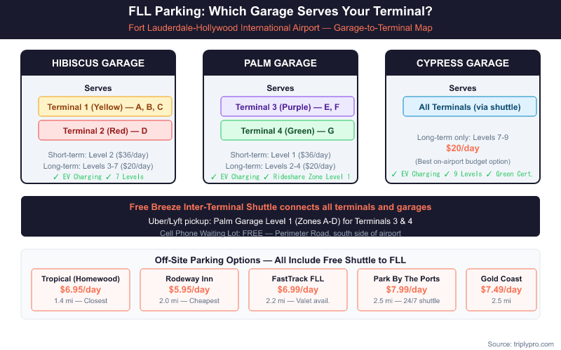 FLL Airport parking garage guide showing which garage serves each terminal: Hibiscus Garage for Terminals 1-2, Palm Garage for Terminals 3-4, and Cypress Garage for all terminals via free shuttle, plus off-site parking options from $5.95/day