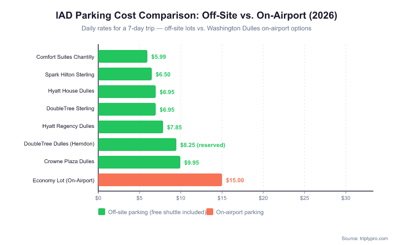 Bar chart comparing daily parking rates at Washington Dulles Airport (IAD) for 2026. Off-site hotel lots range from $5.99/day (Comfort Suites Chantilly) to $9.95/day (Crowne Plaza), while the on-airport Economy Lot costs $15/day. All off-site options include free shuttle service to the terminal.