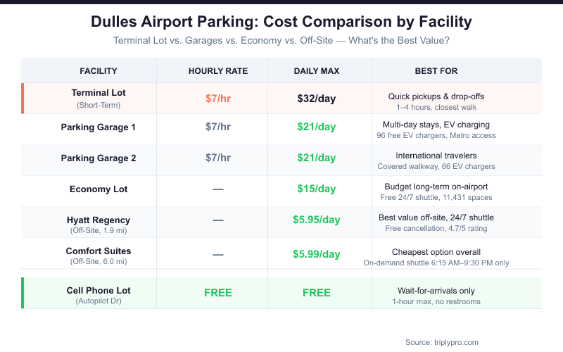 Dulles Airport parking comparison table showing Terminal Lot at $7/hr ($32/day), Garages 1 and 2 at $7/hr ($21/day), Economy Lot at $15/day, off-site hotels from $5.95/day, and free Cell Phone Lot — with best-use recommendations for each facility at IAD.