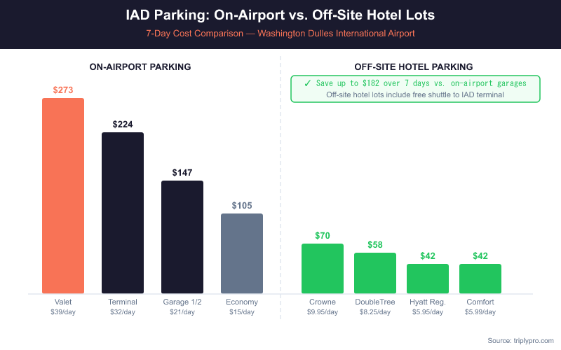 Bar chart comparing 7-day parking costs at Washington Dulles Airport (IAD): on-airport options range from $105 (Economy Lot) to $273 (Valet), while off-site hotel parking lots range from $42 (Comfort Suites / Hyatt Regency) to $70 (Crowne Plaza) — showing savings of up to $182 over 7 days.