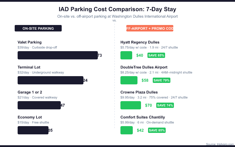 Bar chart comparing 7-day parking costs at Washington Dulles International Airport (IAD): on-site options range from $105 (Economy Lot) to $273 (Valet), while off-airport lots with promo codes range from $40 to $70, saving up to 85% vs. on-site valet parking.