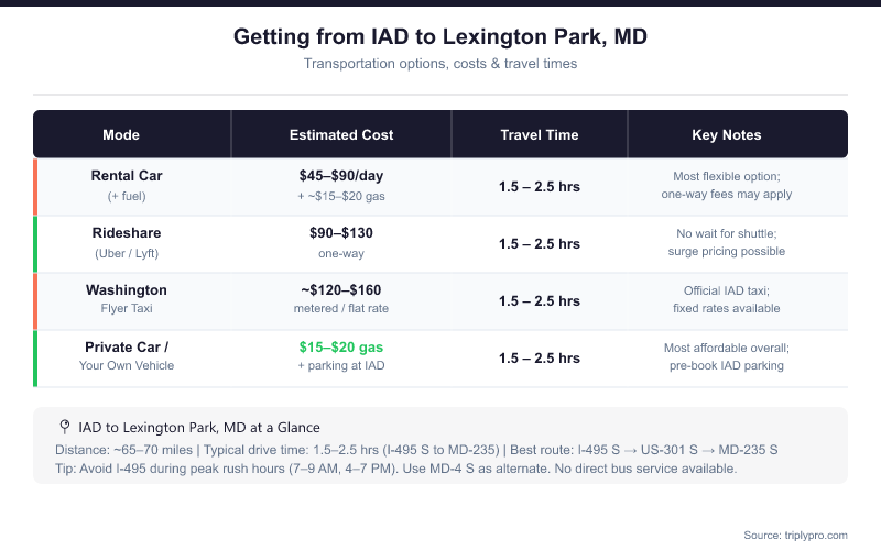 Comparison table of transportation options from IAD Washington Dulles Airport to Lexington Park, MD showing costs, travel times, and key notes for rental car, rideshare, taxi, and personal vehicle
