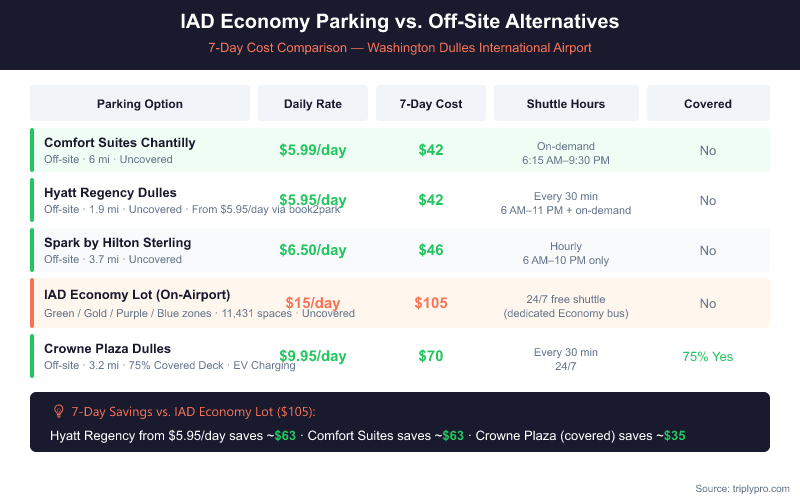 Comparison table infographic showing IAD Economy Parking ($15/day, $105 for 7 days) versus off-site parking alternatives at Washington Dulles Airport. Off-site options like Hyatt Regency Dulles from $5.95/day and Comfort Suites Chantilly at $5.99/day save approximately $63 over 7 days compared to the on-airport Economy Lot. Crowne Plaza Dulles offers 75% covered parking with a 24/7 shuttle at $9.95/day.