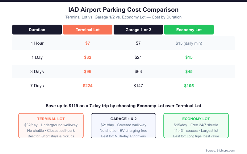 IAD Airport parking cost comparison chart showing Terminal Lot ($32/day), Garage 1 or 2 ($21/day), and Economy Lot ($15/day) costs at 1 hour, 1 day, 3 days, and 7 days. Economy Lot saves up to $119 on a 7-day trip vs Terminal Lot.