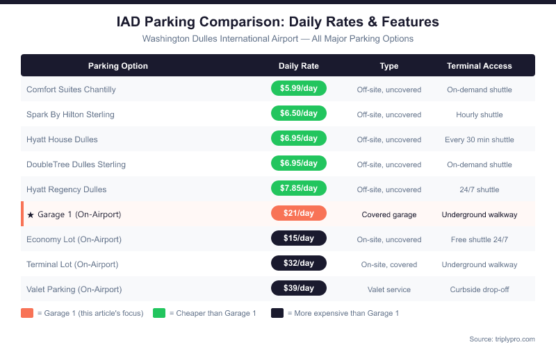 Comparison table of all Washington Dulles Airport (IAD) parking options showing daily rates from $5.99/day at Comfort Suites to $39/day for valet, with Garage 1 at $21/day offering covered parking with underground walkway access to the terminal.