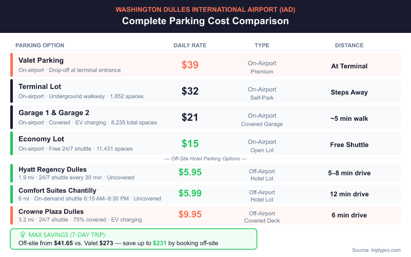 IAD parking cost comparison chart showing all Washington Dulles airport parking options from valet at $39/day down to off-site hotel lots starting at $5.95/day, including on-airport Terminal Lot ($32), Garage 1 & 2 ($21), Economy Lot ($15), with distance and shuttle details for each option