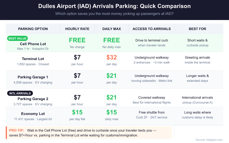 Comparison table of Dulles Airport (IAD) arrivals parking options showing Cell Phone Lot (free), Terminal Lot ($7/hr, $32/day), Garage 1 ($7/hr, $21/day), Garage 2 ($7/hr, $21/day, best for international), and Economy Lot ($15/day flat) with access routes and best use cases for each