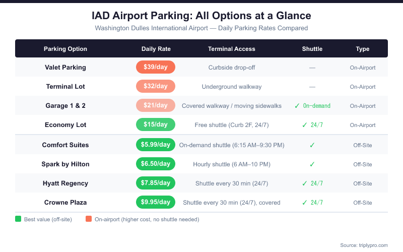 Comparison table infographic of all IAD Washington Dulles airport parking options including on-airport valet ($39/day), Terminal Lot ($32/day), Garage 1 & 2 ($21/day), Economy Lot ($15/day), and off-site options ranging from $5.99/day to $9.95/day, with shuttle availability and terminal access details.