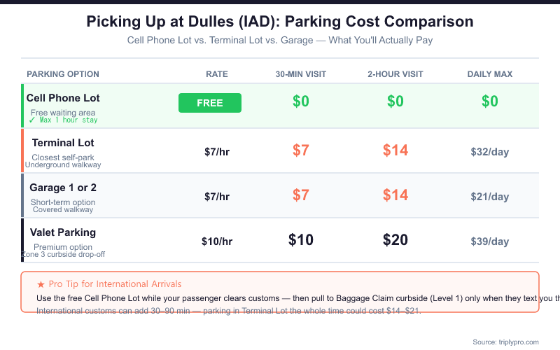 Parking cost comparison chart for picking up arriving passengers at Washington Dulles Airport (IAD), showing Cell Phone Lot (free), Terminal Lot ($7/hr, $7 for 30 min, $14 for 2 hours), Garage 1/2 ($7/hr, $21 daily max), and Valet ($10/hr, $39 daily max), with a pro tip for international arrivals to use the free Cell Phone Lot during customs clearance.