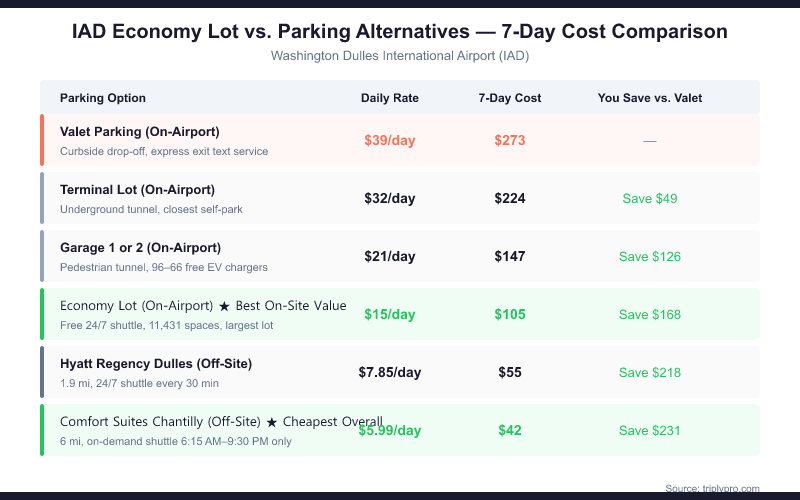 IAD airport parking comparison table showing 7-day costs for all options at Washington Dulles: Valet $273, Terminal Lot $224, Garage 1/2 $147, Economy Lot $105, Hyatt Regency $55, Comfort Suites $42 — Economy Lot is the best on-site value at $15/day with free 24/7 shuttle
