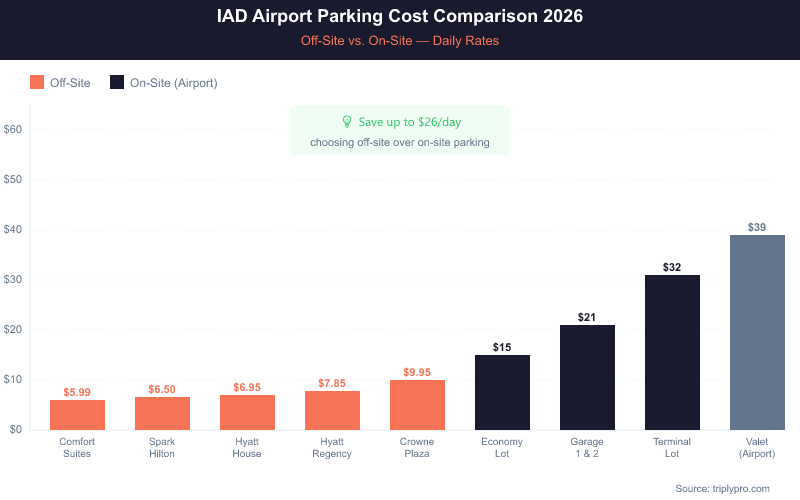 Bar chart comparing IAD airport parking daily rates in 2026: off-site options range from $5.99/day (Comfort Suites) to $9.95/day (Crowne Plaza), while on-site options range from $15/day (Economy Lot) to $39/day (Valet). Choosing off-site parking saves up to $26/day.
