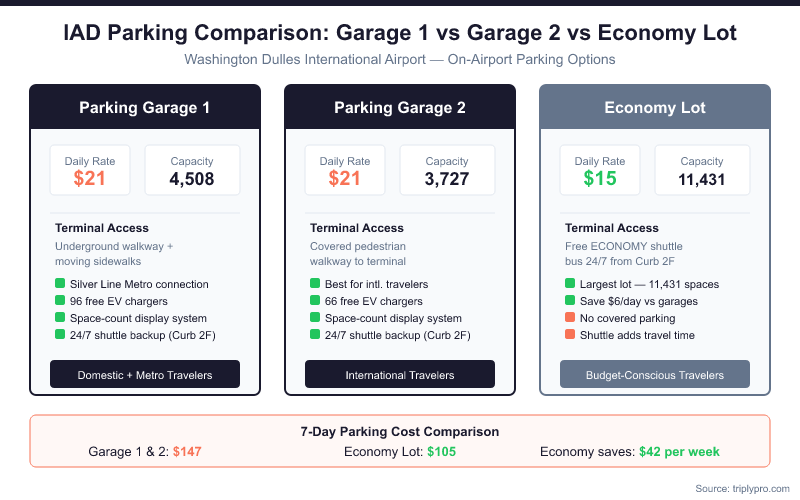 Comparison infographic of IAD Dulles Airport parking options: Garage 1 ($21/day, 4,508 spaces, underground walkway with Silver Line Metro access, 96 free EV chargers), Garage 2 ($21/day, 3,727 spaces, best for international travelers, 66 free EV chargers), and Economy Lot ($15/day, 11,431 spaces, 24/7 shuttle). 7-day cost comparison shows Garages cost $147 vs Economy Lot $105, saving $42 per week.