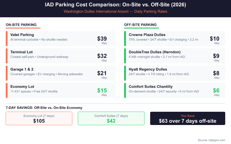 IAD parking cost comparison infographic showing on-site rates (Valet $39/day, Terminal Lot $32/day, Garages $21/day, Economy $15/day) versus off-site hotel parking options (Crowne Plaza $10/day, DoubleTree $9/day, Hyatt Regency $8/day, Comfort Suites $6/day) at Washington Dulles International Airport in 2026, with a 7-day savings comparison showing $63 savings choosing off-site over Economy Lot.