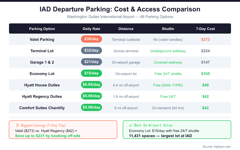 IAD departure parking comparison chart showing daily rates and 7-day costs for all Washington Dulles parking options: Valet $39/day ($273 for 7 days), Terminal Lot $32/day ($224), Garage 1&2 $21/day ($147), Economy Lot $15/day ($105), and off-site hotel lots from $5.95/day ($42 for 7 days) — a potential saving of $231 by choosing off-site parking
