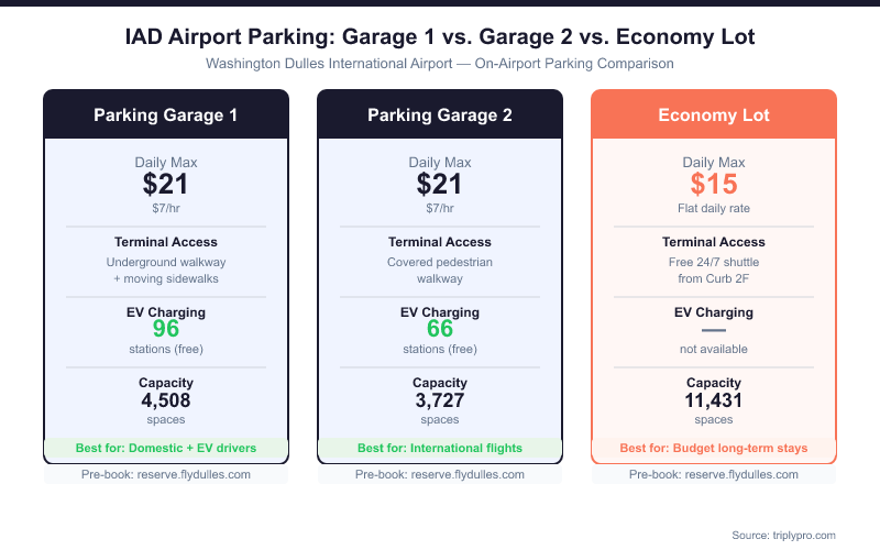 Comparison infographic of IAD Airport parking options: Garage 1 ($21/day, 4,508 spaces, 96 free EV chargers, underground walkway), Garage 2 ($21/day, 3,727 spaces, 66 free EV chargers, covered walkway), and Economy Lot ($15/day, 11,431 spaces, free 24/7 shuttle) at Washington Dulles International Airport