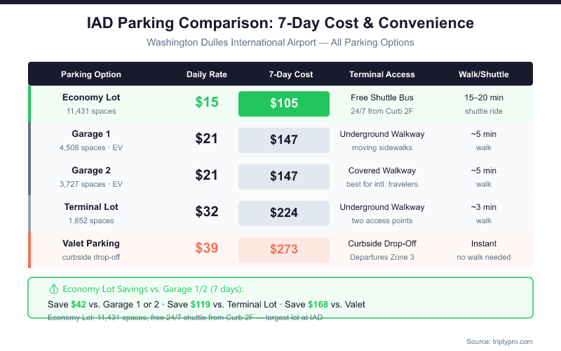 IAD parking comparison table showing 7-day costs for all Dulles Airport parking options: Economy Lot $105, Garage 1/2 $147, Terminal Lot $224, and Valet $273 — with terminal access method and walk/shuttle time for each option