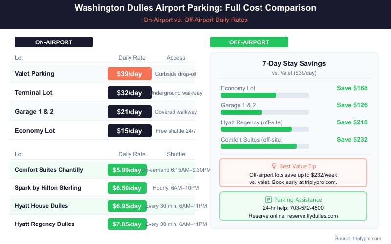 Washington Dulles Airport parking cost comparison infographic showing on-airport rates (Valet $39/day, Terminal Lot $32/day, Garage 1 & 2 $21/day, Economy Lot $15/day) versus off-airport hotel lot rates (from $5.99/day at Comfort Suites to $7.85/day at Hyatt Regency), with 7-day savings calculations showing off-airport options save up to $232 compared to valet parking.