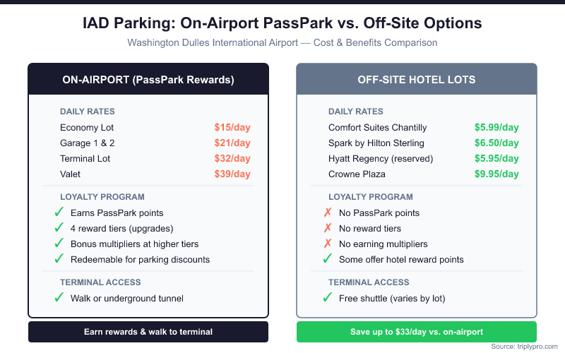 Comparison infographic of IAD on-airport PassPark Rewards parking (Economy $15/day to Valet $39/day, earns loyalty points, 4 reward tiers) versus off-site hotel lots (Hyatt Regency $5.95/day to Crowne Plaza $9.95/day, no PassPark points) at Washington Dulles International Airport