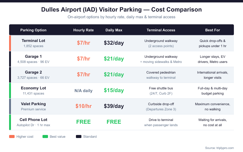 Comparison table of Dulles Airport IAD visitor parking options showing hourly rates, daily maximums, terminal access methods, and best use cases for Terminal Lot ($7/hr, $32/day), Garage 1 and 2 ($7/hr, $21/day), Economy Lot ($15/day), Valet ($10/hr, $39/day), and free Cell Phone Lot