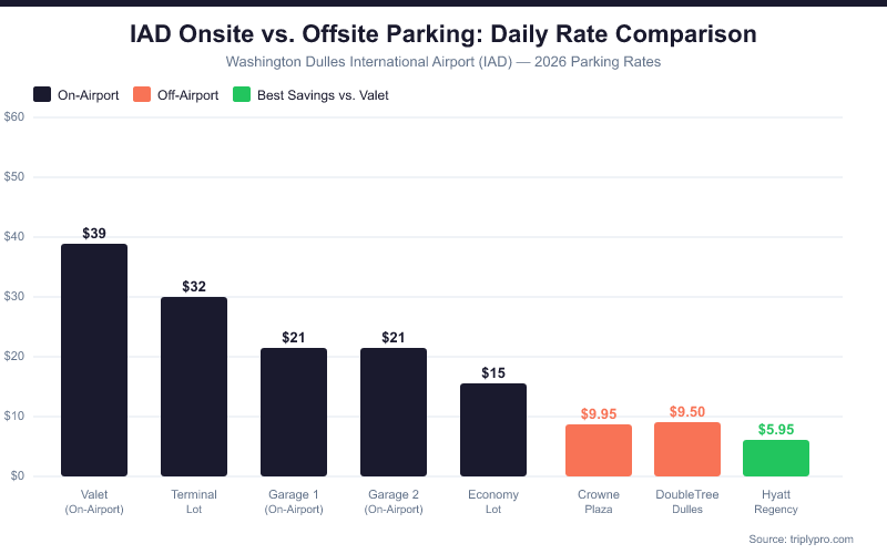 Bar chart comparing 2026 daily parking rates at Washington Dulles International Airport (IAD): Valet $39, Terminal Lot $32, Garage 1 & 2 $21, Economy Lot $15 (on-airport), vs. off-airport options Crowne Plaza $9.95, DoubleTree $9.50, and Hyatt Regency $5.95 — showing potential savings of up to $33/day by choosing off-site parking.