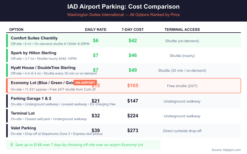 IAD Washington Dulles Airport parking comparison table showing all options ranked by daily rate: off-site lots from $6/day, Economy Lot (Blue/Green/Gold/Purple) at $15/day ($105 for 7 days), Garage 1 & 2 at $21/day, Terminal Lot at $32/day, and Valet at $39/day, with terminal access method for each.